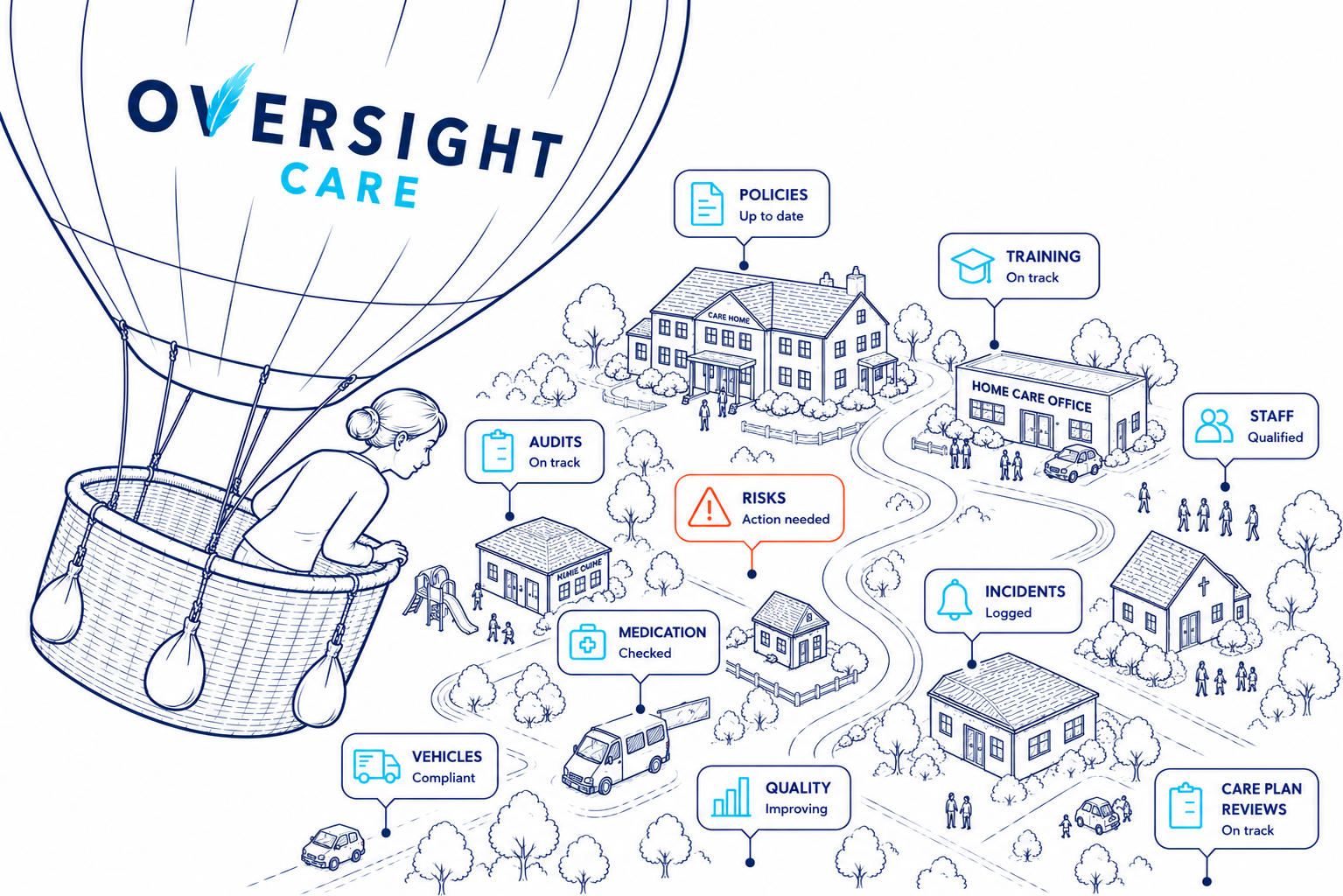 Oversight Care illustration showing a care service landscape with policies, audits, risks, medication, vehicles, quality, incidents, staff, training and care plan reviews.